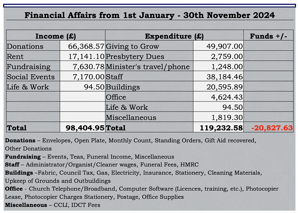 St Andrew's Church Finances