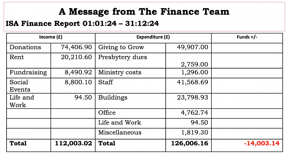 St Andrew's Church Finances